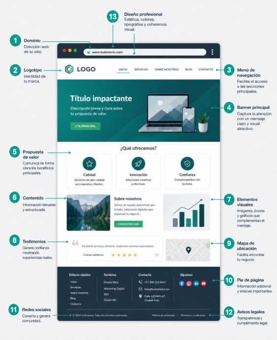 Qué debe tener una página web profesional para generar clientes