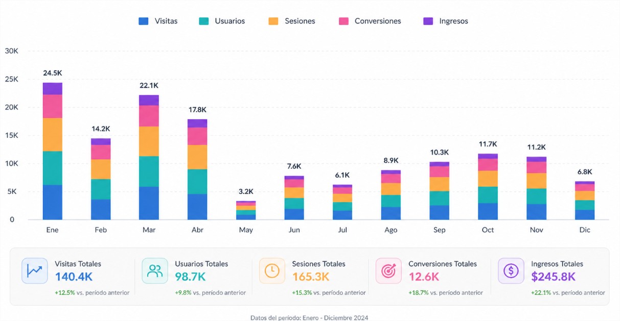 Cómo medir resultados de una página web (KPIs clave)